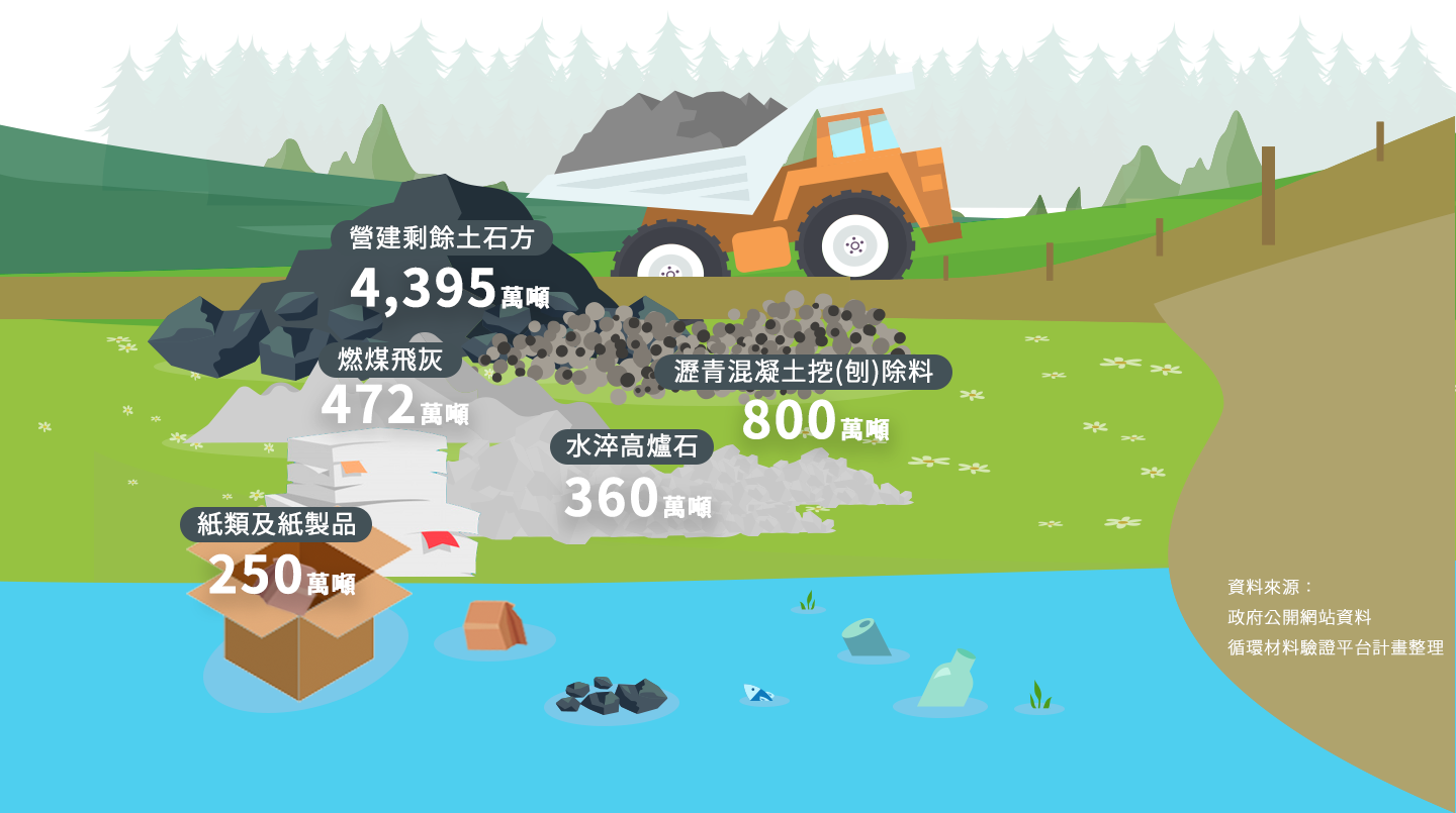 再利用資源分布圖，顯示營建剩餘土石方4395萬噸、混凝土挖除料800萬噸、燃煤飛灰472萬噸、水渣高爐石360萬噸及紙類製品250萬噸等主要循環材料數量