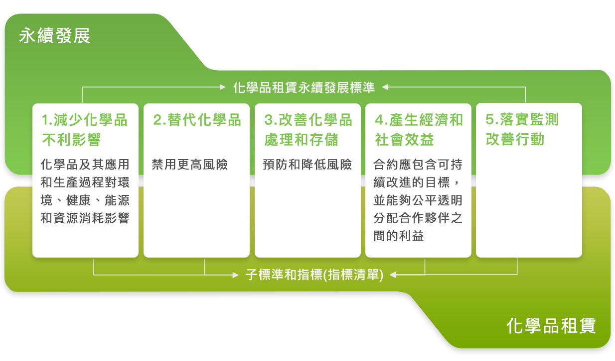 闡述化學品租賃在永續發展框架下的五大標準，旨在減少負面影響、替代高風險化學品、改善處理、創造效益並持續監測改進