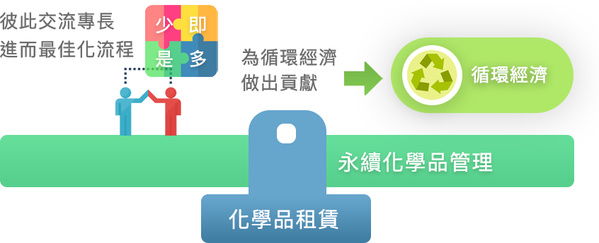 此圖呈現化學品租賃模式的循環經濟創新思維：雙方透過專業交流與『少即是多』理念，優化流程，達成永續化學品管理，最終促進循環經濟的發展。