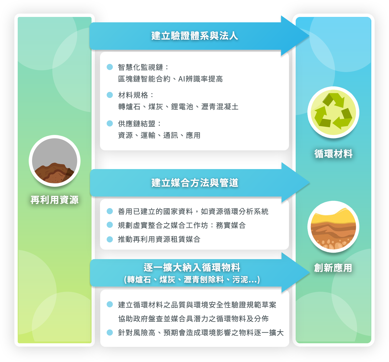 再利用資源推動循環材料與創新應用流程圖，展示建立驗證體系與法人、建構媒合管道及擴大納入轉爐石、煤灰等循環物料三步驟。