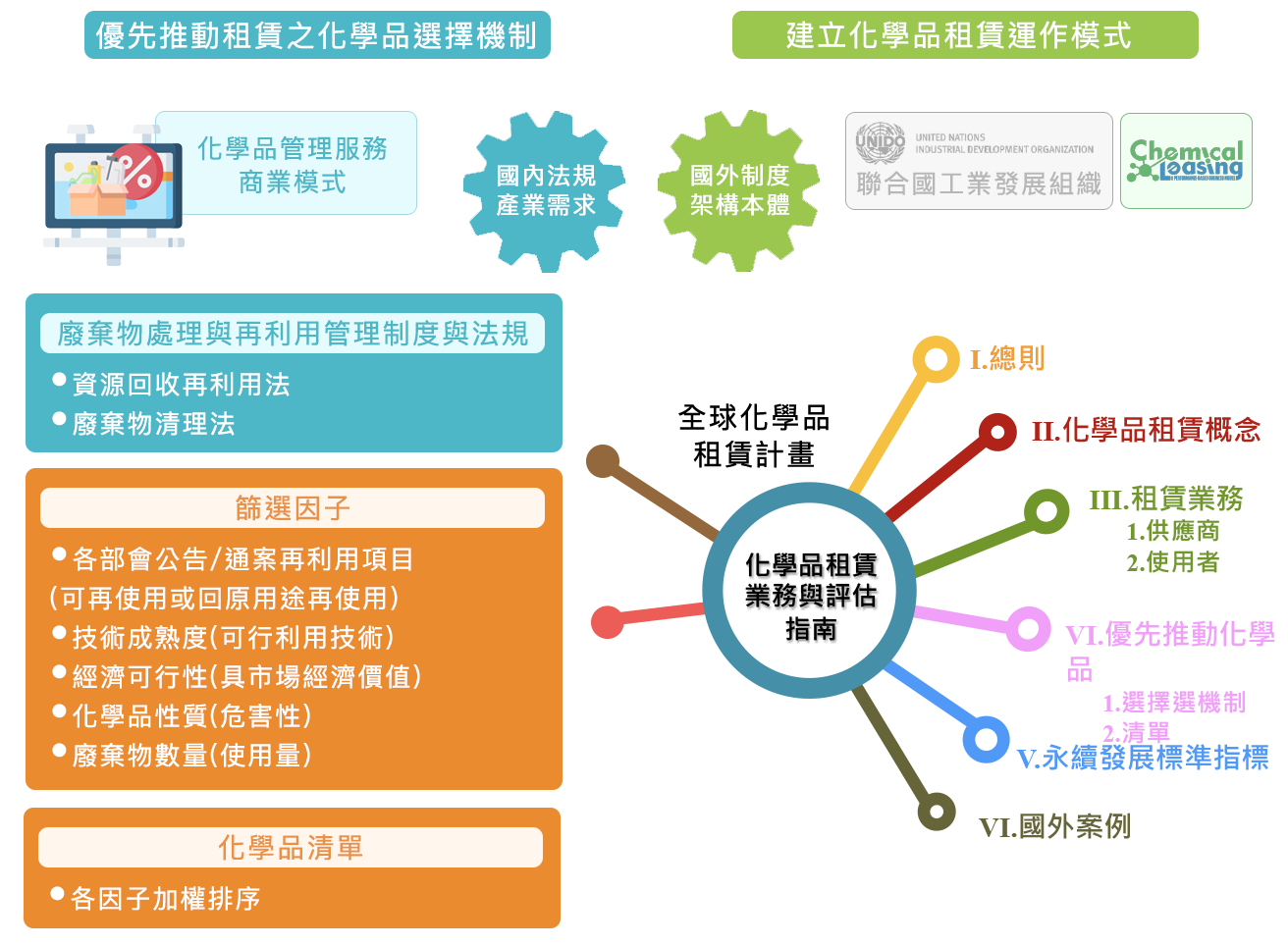 化學品租賃業務與評估指南架構圖，說明全球租賃計畫原則、概念、優先推動及篩選因子內容。