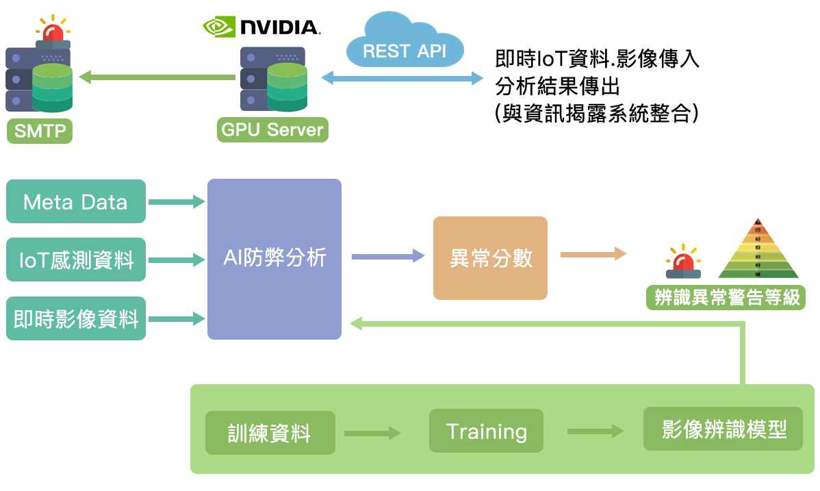 IoT架構流程圖，顯示感測與影像資料經AI伺服器分析異常數據後發出警報，並透過REST API整合與影像辨識模型訓練